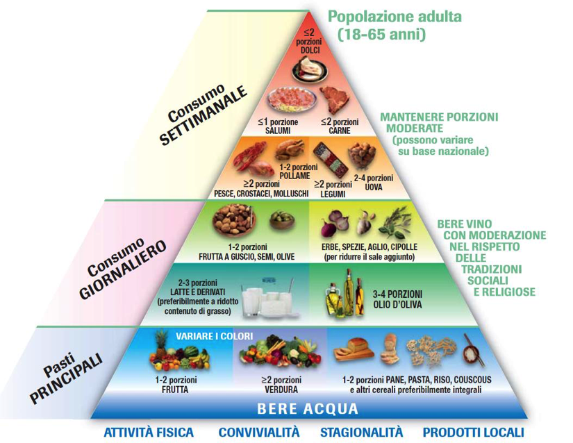 La Dieta Mediterranea Origini Benenifici E Piramide Alimentare